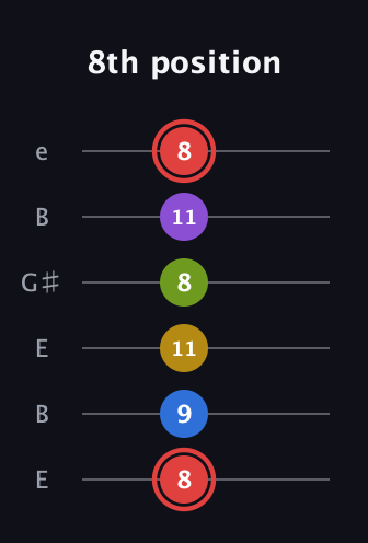 C Augmented 7th Sharp 9th guitar tab — 8th position (8 9 11 8 11 8) in Open D Tuning (DADF♯AD) · Capo 2