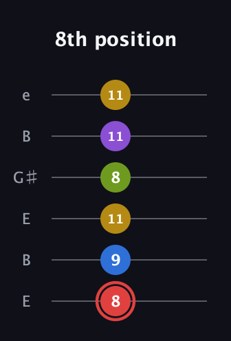 C Augmented 7th Sharp 9th guitar tab — 8th position (8 9 11 8 11 11) in Open D Tuning (DADF♯AD) · Capo 2