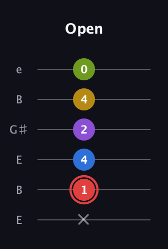 C Augmented 7th Sharp 9th guitar tab — Open (x 1 4 2 4 0) in Open D Tuning (DADF♯AD) · Capo 2