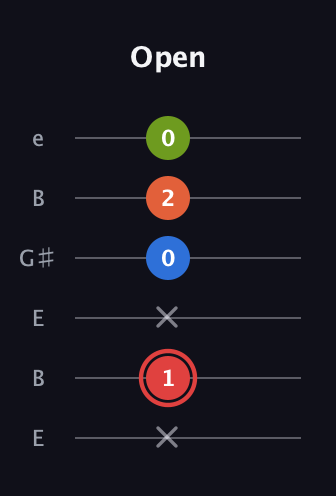 C Augmented Flat 9th guitar tab — Open (x 1 x 0 2 0) in Open D Tuning (DADF♯AD) · Capo 2