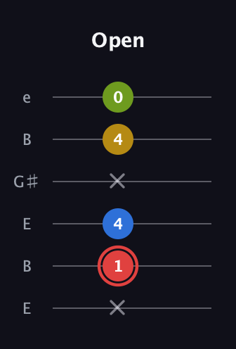 C Augmented Sharp 9th guitar tab — Open (x 1 4 x 4 0) in Open D Tuning (DADF♯AD) · Capo 2