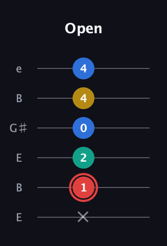 C Diminished Sharp 5th guitar tab — Open (x 1 2 0 4 4) in Open D Tuning (DADF♯AD) · Capo 2