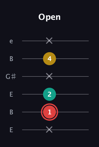 C Diminished Sharp 9th guitar tab — Open (x 1 2 x 4 x) in Open D Tuning (DADF♯AD) · Capo 2