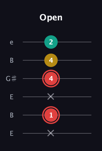 C Diminished Sharp 9th guitar tab — Open (x 1 x 4 4 2) in Open D Tuning (DADF♯AD) · Capo 2