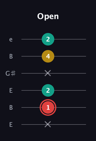 C Diminished Sharp 9th guitar tab — Open (x 1 2 x 4 2) in Open D Tuning (DADF♯AD) · Capo 2