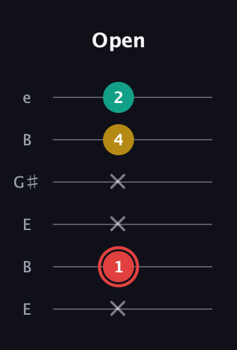 C Diminished Sharp 9th guitar tab — Open (x 1 x x 4 2) in Open D Tuning (DADF♯AD) · Capo 2