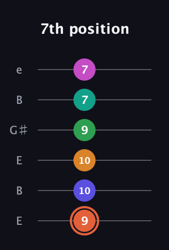 C♯ Augmented 11th Flat 9th guitar tab — 7th position (9 10 10 9 7 7) in Open D Tuning (DADF♯AD) · Capo 2