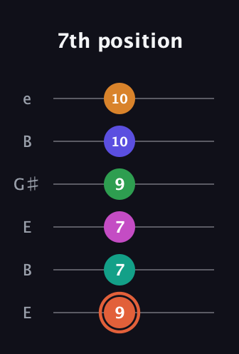 C♯ Augmented 11th Flat 9th guitar tab — 7th position (9 7 7 9 10 10) in Open D Tuning (DADF♯AD) · Capo 2
