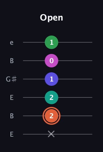 C♯ Augmented 7th Added 4th guitar tab — Open (x 2 2 1 0 1) in Open D Tuning (DADF♯AD) · Capo 2