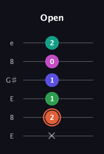 C♯ Augmented 7th Added 4th guitar tab — Open (x 2 1 1 0 2) in Open D Tuning (DADF♯AD) · Capo 2