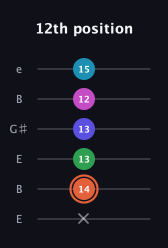 C♯ Augmented 7th Flat 5th guitar tab — 12th position (x 14 13 13 12 15) in Open D Tuning (DADF♯AD) · Capo 2