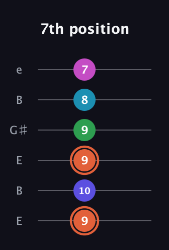 C♯ Augmented 7th Flat 5th guitar tab — 7th position (9 10 9 9 8 7) in Open D Tuning (DADF♯AD) · Capo 2