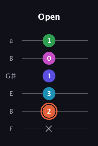 C♯ Augmented 7th Flat 5th guitar tab — Open (x 2 3 1 0 1) in Open D Tuning (DADF♯AD) · Capo 2