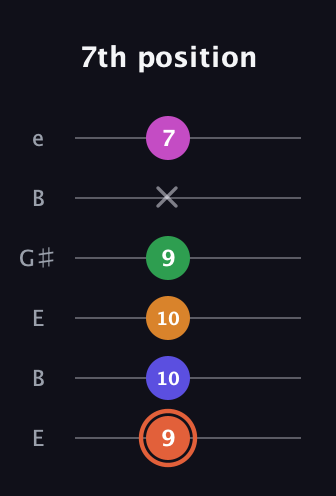 C♯ Augmented 7th Flat 9th guitar tab — 7th position (9 10 10 9 x 7) in Open D Tuning (DADF♯AD) · Capo 2