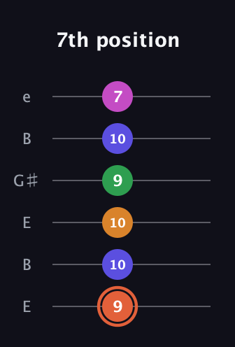 C♯ Augmented 7th Flat 9th guitar tab — 7th position (9 10 10 9 10 7) in Open D Tuning (DADF♯AD) · Capo 2