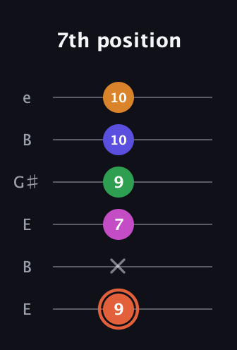C♯ Augmented 7th Flat 9th guitar tab — 7th position (9 x 7 9 10 10) in Open D Tuning (DADF♯AD) · Capo 2