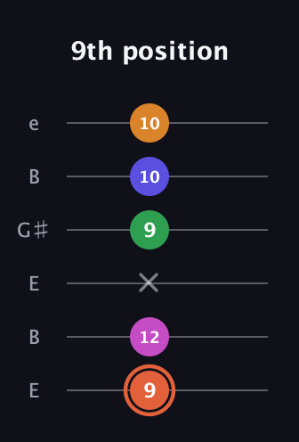 C♯ Augmented 7th Flat 9th guitar tab — 9th position (9 12 x 9 10 10) in Open D Tuning (DADF♯AD) · Capo 2