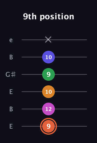 C♯ Augmented 7th Flat 9th guitar tab — 9th position (9 12 10 9 10 x) in Open D Tuning (DADF♯AD) · Capo 2