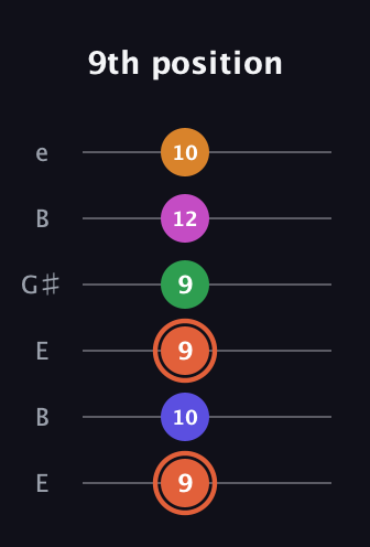 C♯ Augmented 7th Flat 9th guitar tab — 9th position (9 10 9 9 12 10) in Open D Tuning (DADF♯AD) · Capo 2