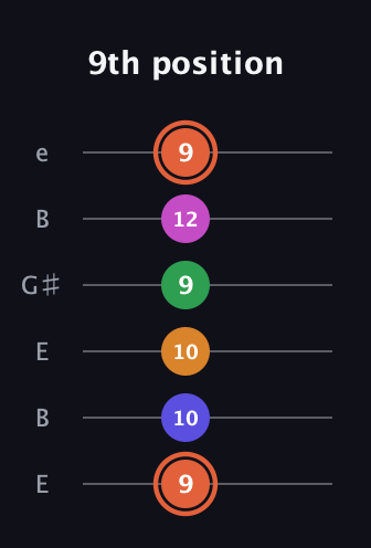 C♯ Augmented 7th Flat 9th guitar tab — 9th position (9 10 10 9 12 9) in Open D Tuning (DADF♯AD) · Capo 2