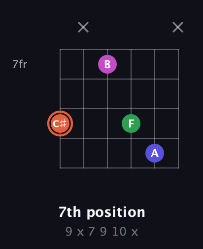 C♯ Augmented 7th Sharp 13th guitar chord — 7th position (9 x 7 9 10 x) fretboard diagram in Open D Tuning (DADF♯AD) · Capo 2