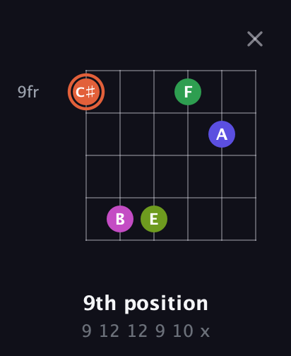 C♯ Augmented 7th Sharp 9th guitar chord — 9th position (9 12 12 9 10 x) fretboard diagram in Open D Tuning (DADF♯AD) · Capo 2