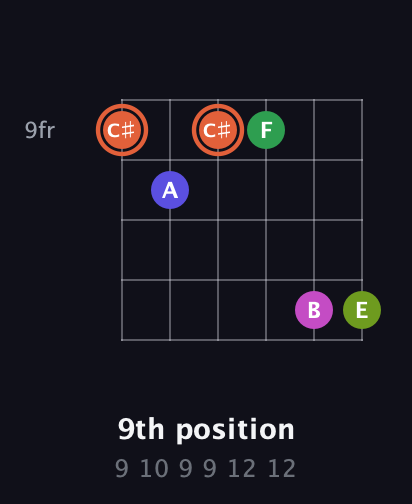 C♯ Augmented 7th Sharp 9th guitar chord — 9th position (9 10 9 9 12 12) fretboard diagram in Open D Tuning (DADF♯AD) · Capo 2