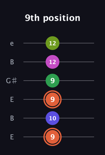 C♯ Augmented 7th Sharp 9th guitar tab — 9th position (9 10 9 9 12 12) in Open D Tuning (DADF♯AD) · Capo 2