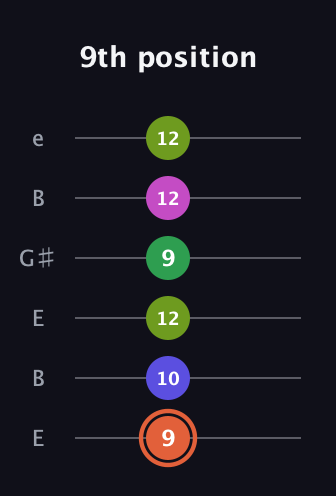 C♯ Augmented 7th Sharp 9th guitar tab — 9th position (9 10 12 9 12 12) in Open D Tuning (DADF♯AD) · Capo 2
