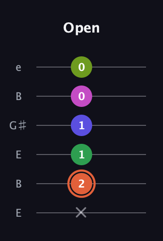 C♯ Augmented 7th Sharp 9th guitar tab — Open (x 2 1 1 0 0) in Open D Tuning (DADF♯AD) · Capo 2
