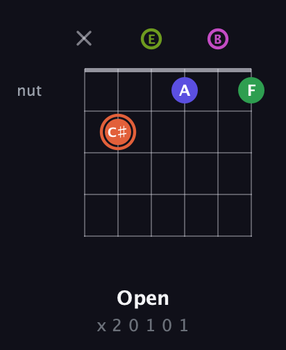 C♯ Augmented 7th Sharp 9th guitar chord — Open (x 2 0 1 0 1) fretboard diagram in Open D Tuning (DADF♯AD) · Capo 2