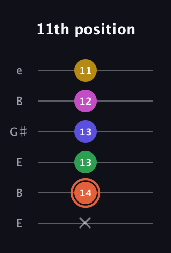 C♯ Augmented 9th Sharp 13th guitar tab — 11th position (x 14 13 13 12 11) in Open D Tuning (DADF♯AD) · Capo 2
