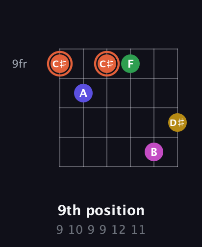 C♯ Augmented 9th Sharp 13th guitar chord — 9th position (9 10 9 9 12 11) fretboard diagram in Open D Tuning (DADF♯AD) · Capo 2