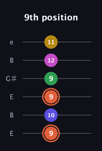 C♯ Augmented 9th Sharp 13th guitar tab — 9th position (9 10 9 9 12 11) in Open D Tuning (DADF♯AD) · Capo 2