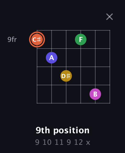 C♯ Augmented 9th Sharp 13th guitar chord — 9th position (9 10 11 9 12 x) fretboard diagram in Open D Tuning (DADF♯AD) · Capo 2