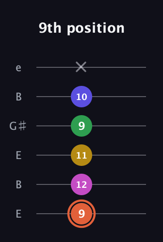 C♯ Augmented 9th guitar tab — 9th position (9 12 11 9 10 x) in Open D Tuning (DADF♯AD) · Capo 2