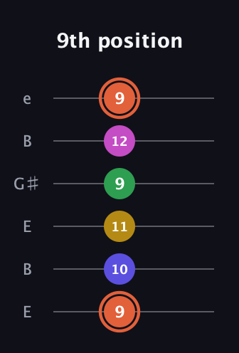 C♯ Augmented 9th guitar tab — 9th position (9 10 11 9 12 9) in Open D Tuning (DADF♯AD) · Capo 2