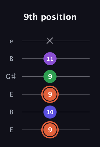 C♯ Augmented Added 13th guitar tab — 9th position (9 10 9 9 11 x) in Open D Tuning (DADF♯AD) · Capo 2