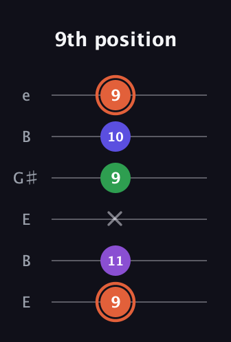 C♯ Augmented Added 13th guitar tab — 9th position (9 11 x 9 10 9) in Open D Tuning (DADF♯AD) · Capo 2