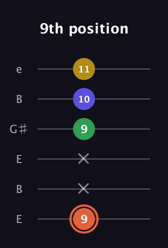 C♯ Augmented Added 2nd guitar tab — 9th position (9 x x 9 10 11) in Open D Tuning (DADF♯AD) · Capo 2