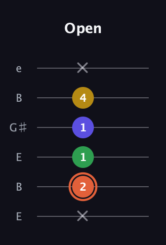 C♯ Augmented Added 2nd guitar tab — Open (x 2 1 1 4 x) in Open D Tuning (DADF♯AD) · Capo 2