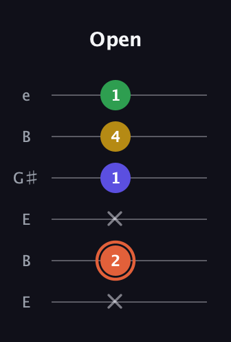 C♯ Augmented Added 2nd guitar tab — Open (x 2 x 1 4 1) in Open D Tuning (DADF♯AD) · Capo 2