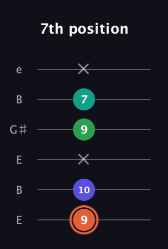 C♯ Augmented Added 4th guitar tab — 7th position (9 10 x 9 7 x) in Open D Tuning (DADF♯AD) · Capo 2