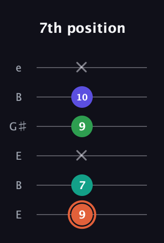 C♯ Augmented Added 4th guitar tab — 7th position (9 7 x 9 10 x) in Open D Tuning (DADF♯AD) · Capo 2