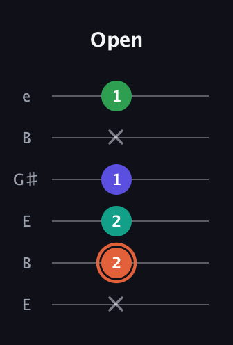 C♯ Augmented Added 4th guitar tab — Open (x 2 2 1 x 1) in Open D Tuning (DADF♯AD) · Capo 2