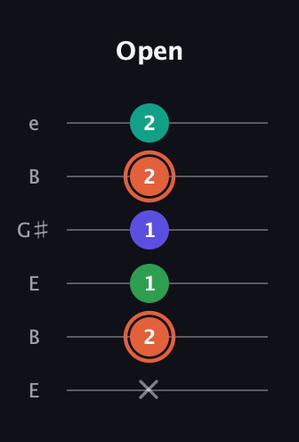 C♯ Augmented Added 4th guitar tab — Open (x 2 1 1 2 2) in Open D Tuning (DADF♯AD) · Capo 2