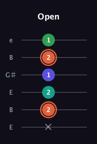 C♯ Augmented Added 4th guitar tab — Open (x 2 2 1 2 1) in Open D Tuning (DADF♯AD) · Capo 2