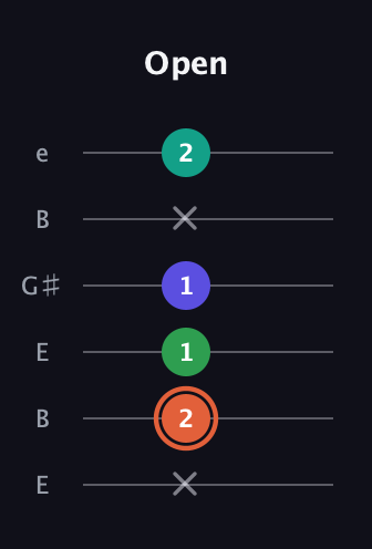 C♯ Augmented Added 4th guitar tab — Open (x 2 1 1 x 2) in Open D Tuning (DADF♯AD) · Capo 2