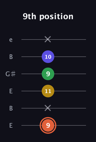 C♯ Augmented Added 9th guitar tab — 9th position (9 x 11 9 10 x) in Open D Tuning (DADF♯AD) · Capo 2