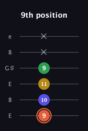 C♯ Augmented Added 9th guitar tab — 9th position (9 10 11 9 x x) in Open D Tuning (DADF♯AD) · Capo 2